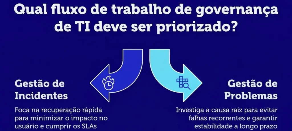 Fluxo de governança de TI destaca gestão de incidentes para recuperação rápida e gestão de problemas para garantir estabilidade a longo prazo.